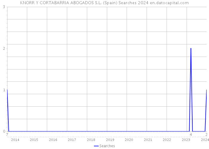 KNORR Y CORTABARRIA ABOGADOS S.L. (Spain) Searches 2024 