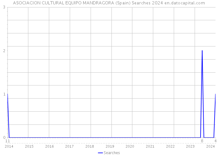 ASOCIACION CULTURAL EQUIPO MANDRAGORA (Spain) Searches 2024 