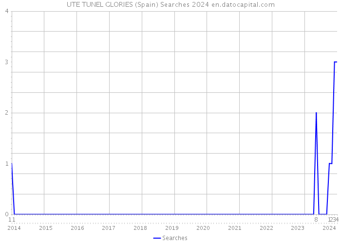 UTE TUNEL GLORIES (Spain) Searches 2024 