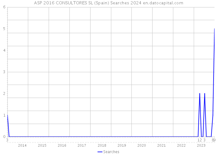 ASP 2016 CONSULTORES SL (Spain) Searches 2024 