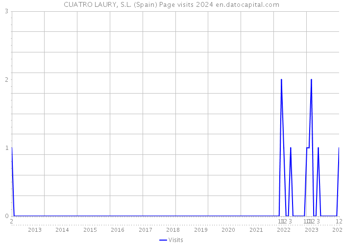 CUATRO LAURY, S.L. (Spain) Page visits 2024 