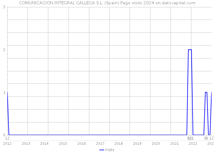 COMUNICACION INTEGRAL GALLEGA S.L. (Spain) Page visits 2024 