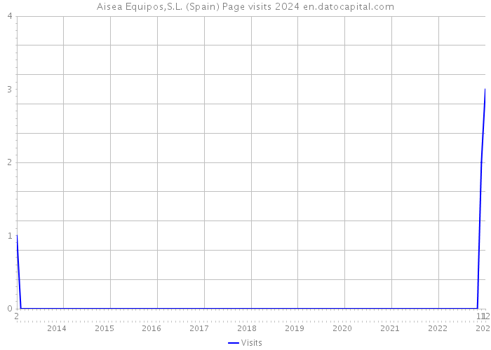 Aisea Equipos,S.L. (Spain) Page visits 2024 