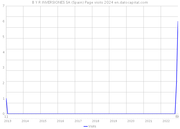 B Y R INVERSIONES SA (Spain) Page visits 2024 