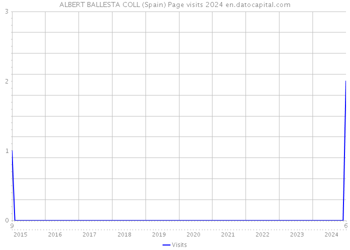 ALBERT BALLESTA COLL (Spain) Page visits 2024 