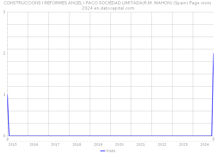 CONSTRUCCIONS I REFORMES ANGEL I PACO SOCIEDAD LIMITADA(R.M. MAHON) (Spain) Page visits 2024 