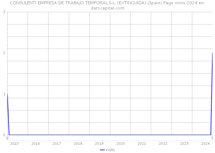 CONSULENTI EMPRESA DE TRABAJO TEMPORAL S.L. (EXTINGUIDA) (Spain) Page visits 2024 