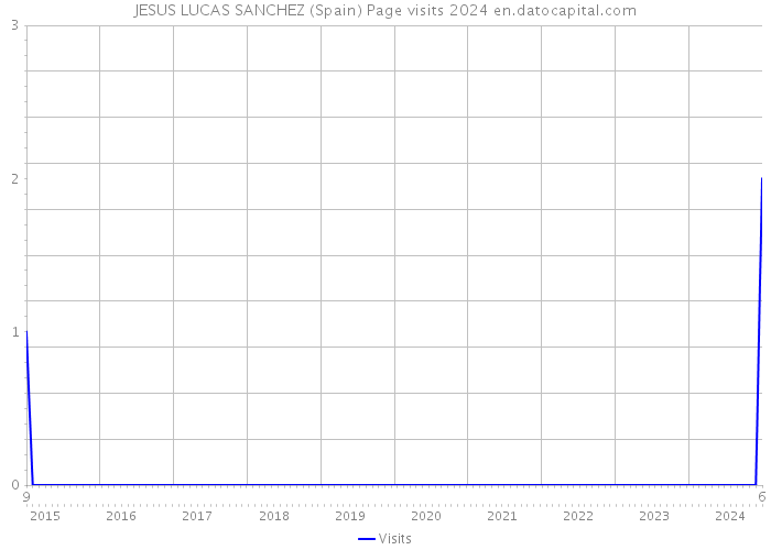 JESUS LUCAS SANCHEZ (Spain) Page visits 2024 