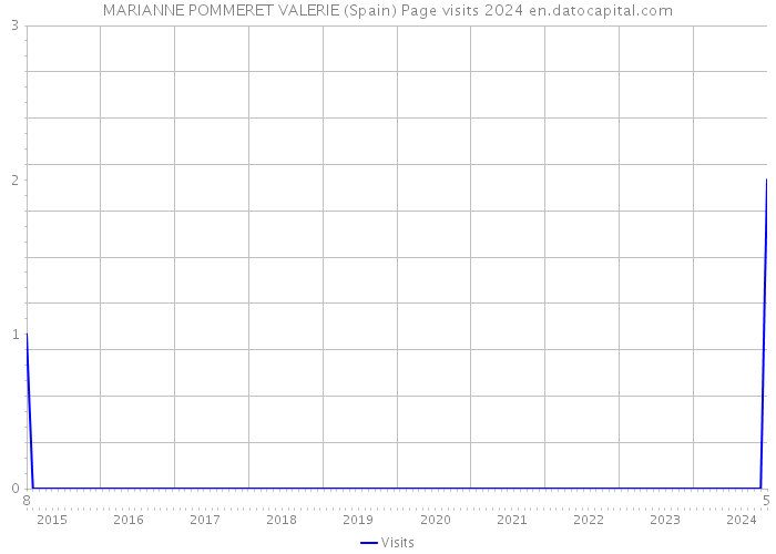 MARIANNE POMMERET VALERIE (Spain) Page visits 2024 