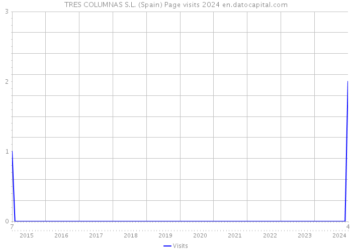 TRES COLUMNAS S.L. (Spain) Page visits 2024 
