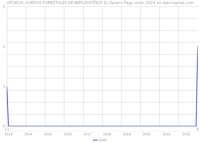 VIFORGA VIVEROS FORESTALES DE BERGANTIÑOS SL (Spain) Page visits 2024 