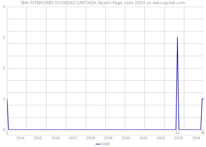 IBAI INTERIORES SOCIEDAD LIMITADA (Spain) Page visits 2024 