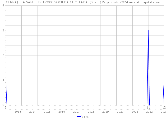 CERRAJERIA SANTUTXU 2000 SOCIEDAD LIMITADA. (Spain) Page visits 2024 