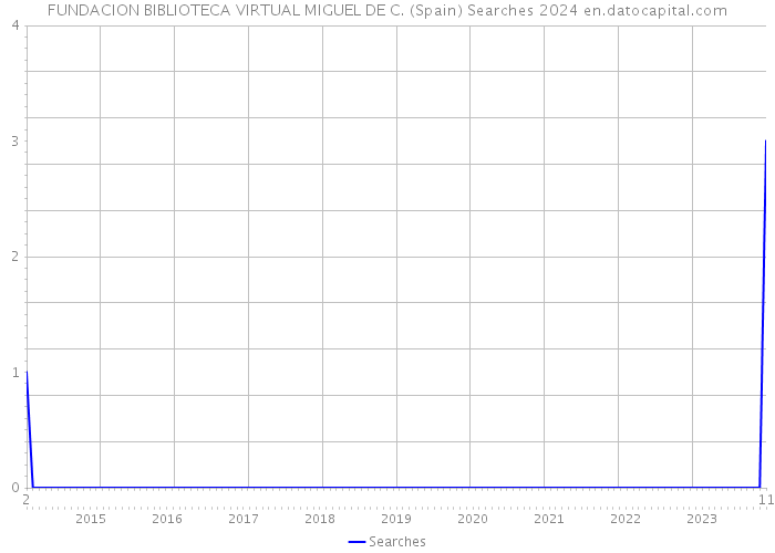 FUNDACION BIBLIOTECA VIRTUAL MIGUEL DE C. (Spain) Searches 2024 