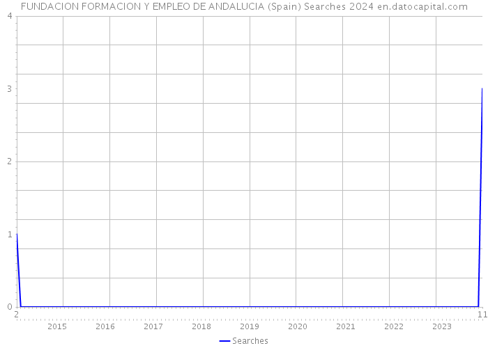 FUNDACION FORMACION Y EMPLEO DE ANDALUCIA (Spain) Searches 2024 