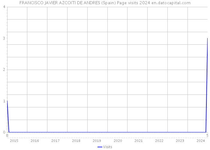 FRANCISCO JAVIER AZCOITI DE ANDRES (Spain) Page visits 2024 