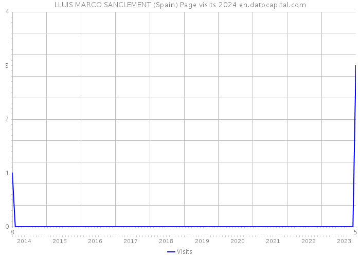LLUIS MARCO SANCLEMENT (Spain) Page visits 2024 