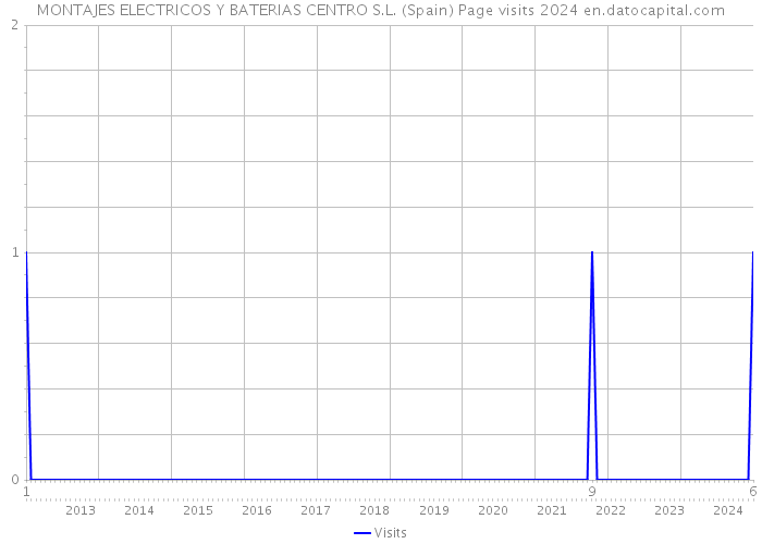 MONTAJES ELECTRICOS Y BATERIAS CENTRO S.L. (Spain) Page visits 2024 