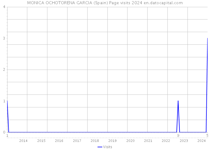 MONICA OCHOTORENA GARCIA (Spain) Page visits 2024 
