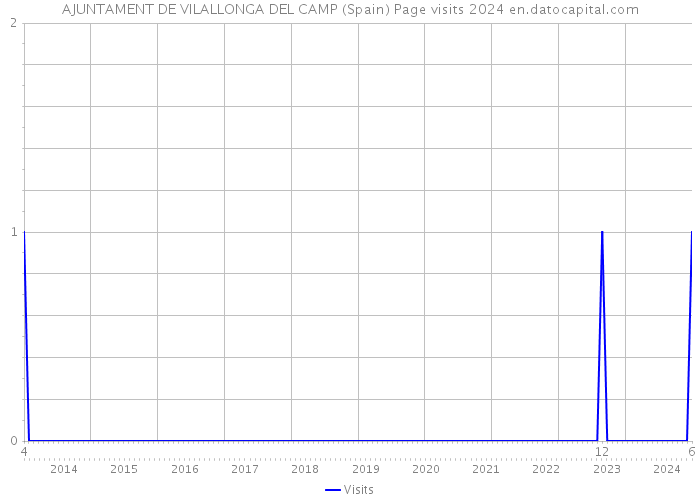 AJUNTAMENT DE VILALLONGA DEL CAMP (Spain) Page visits 2024 