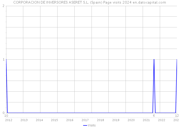 CORPORACION DE INVERSORES ASERET S.L. (Spain) Page visits 2024 