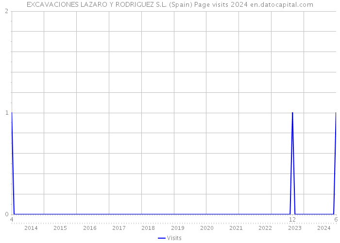 EXCAVACIONES LAZARO Y RODRIGUEZ S.L. (Spain) Page visits 2024 