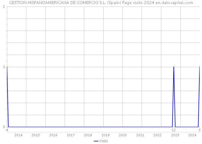 GESTION HISPANOAMERICANA DE COMERCIO S.L. (Spain) Page visits 2024 