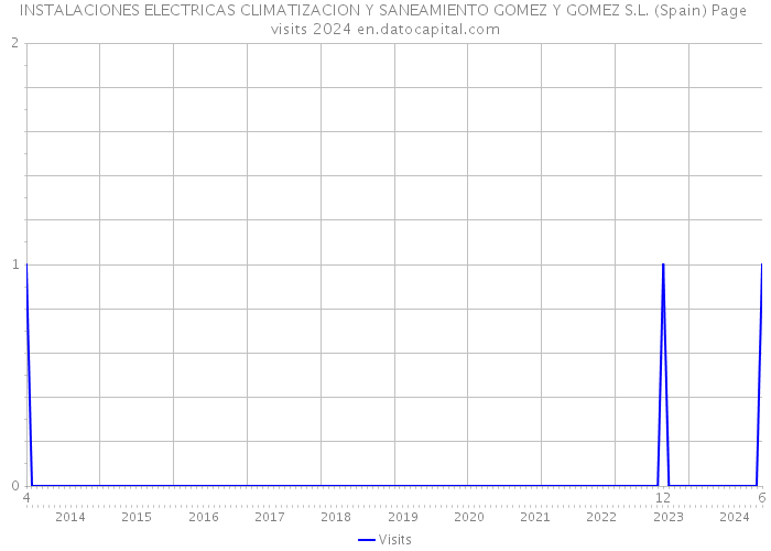 INSTALACIONES ELECTRICAS CLIMATIZACION Y SANEAMIENTO GOMEZ Y GOMEZ S.L. (Spain) Page visits 2024 