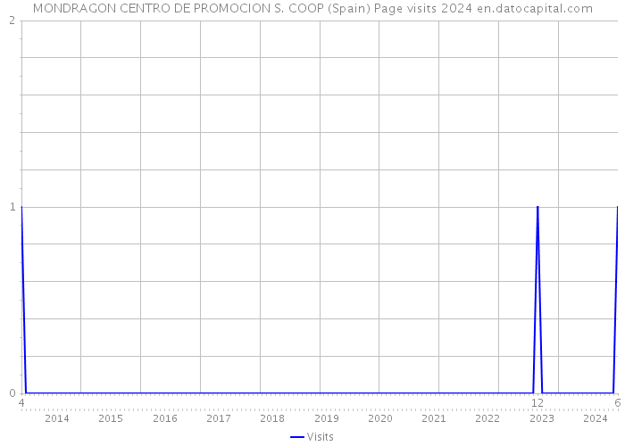 MONDRAGON CENTRO DE PROMOCION S. COOP (Spain) Page visits 2024 