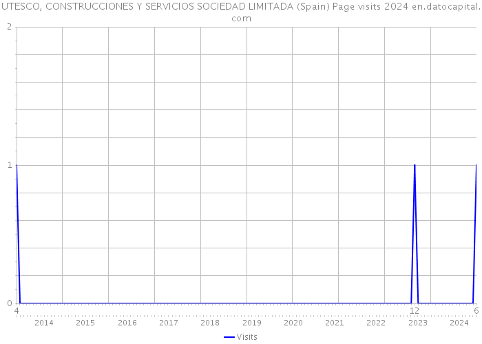 UTESCO, CONSTRUCCIONES Y SERVICIOS SOCIEDAD LIMITADA (Spain) Page visits 2024 