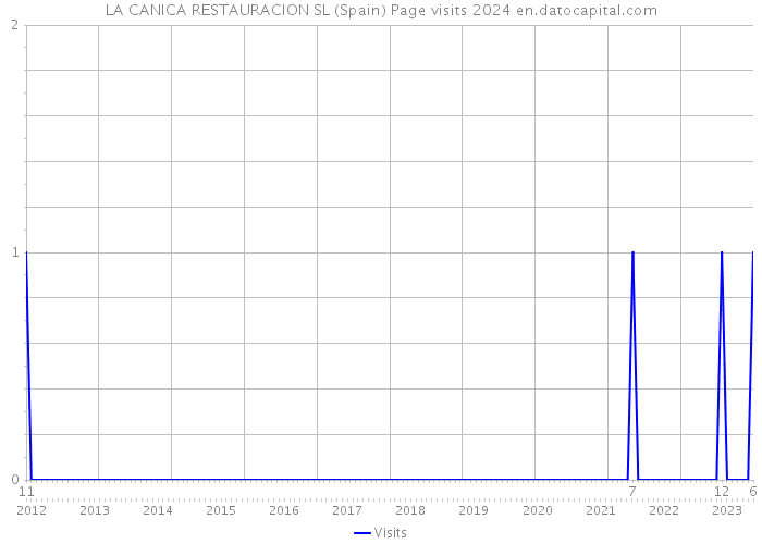 LA CANICA RESTAURACION SL (Spain) Page visits 2024 
