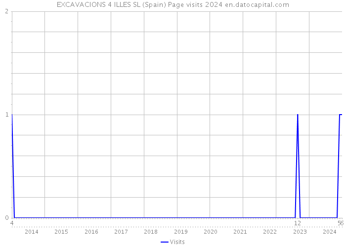 EXCAVACIONS 4 ILLES SL (Spain) Page visits 2024 