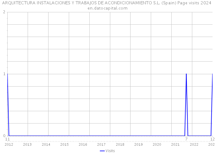 ARQUITECTURA INSTALACIONES Y TRABAJOS DE ACONDICIONAMIENTO S.L. (Spain) Page visits 2024 