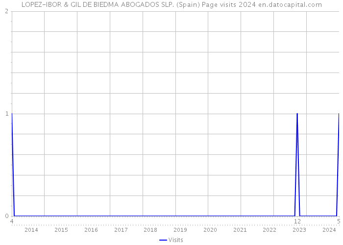 LOPEZ-IBOR & GIL DE BIEDMA ABOGADOS SLP. (Spain) Page visits 2024 