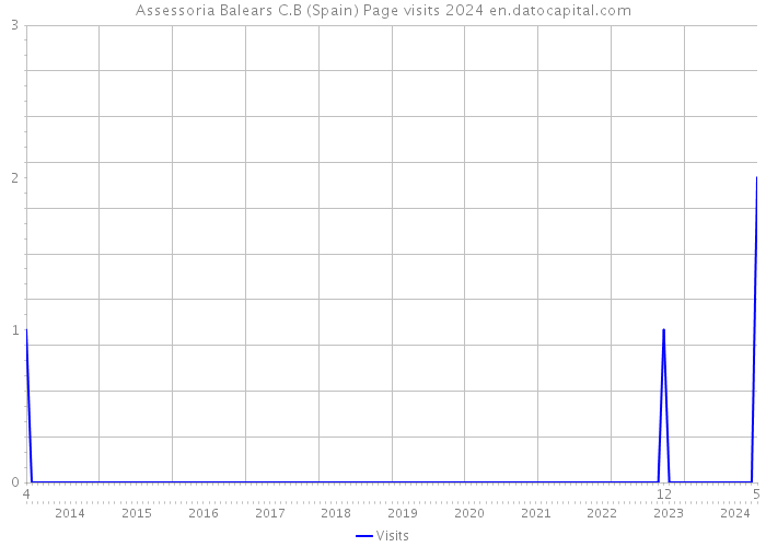 Assessoria Balears C.B (Spain) Page visits 2024 