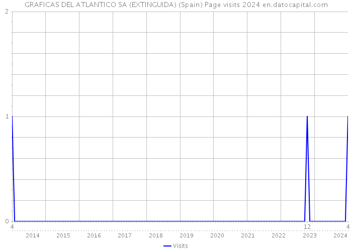 GRAFICAS DEL ATLANTICO SA (EXTINGUIDA) (Spain) Page visits 2024 