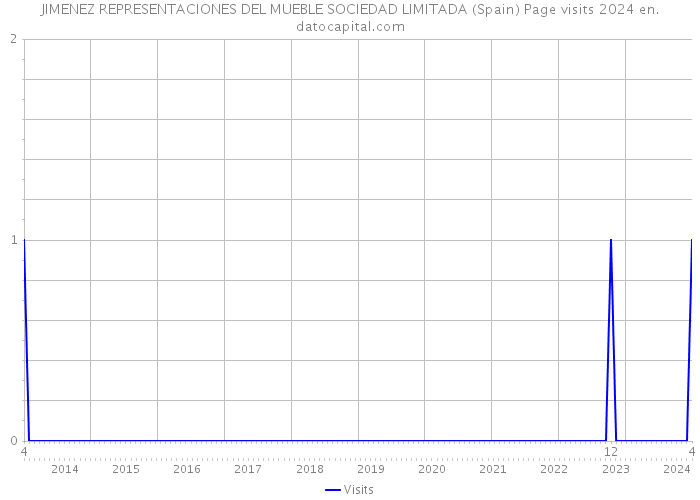 JIMENEZ REPRESENTACIONES DEL MUEBLE SOCIEDAD LIMITADA (Spain) Page visits 2024 