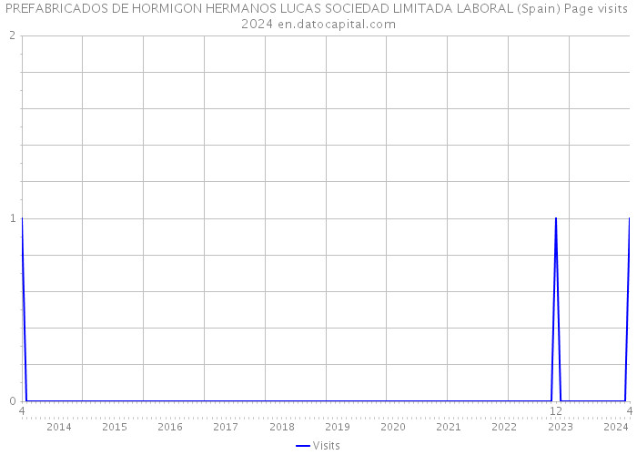 PREFABRICADOS DE HORMIGON HERMANOS LUCAS SOCIEDAD LIMITADA LABORAL (Spain) Page visits 2024 