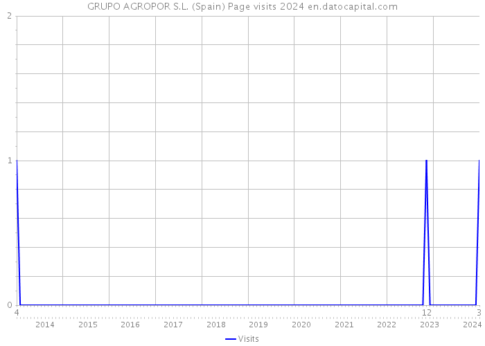 GRUPO AGROPOR S.L. (Spain) Page visits 2024 