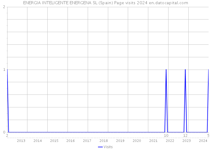 ENERGIA INTELIGENTE ENERGENA SL (Spain) Page visits 2024 