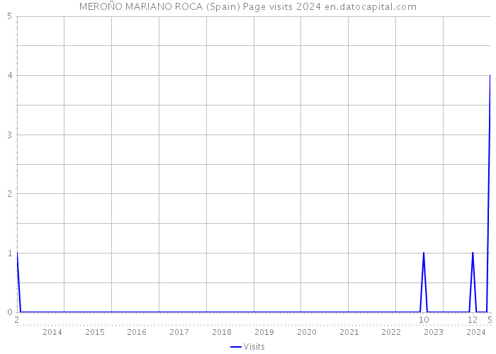 MEROÑO MARIANO ROCA (Spain) Page visits 2024 
