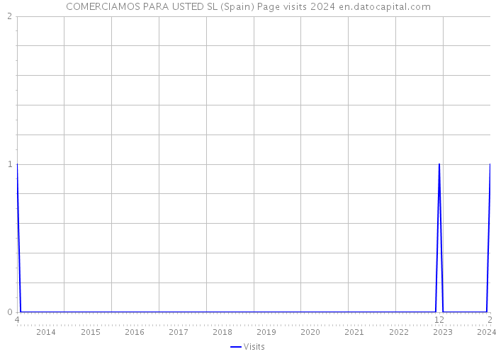COMERCIAMOS PARA USTED SL (Spain) Page visits 2024 
