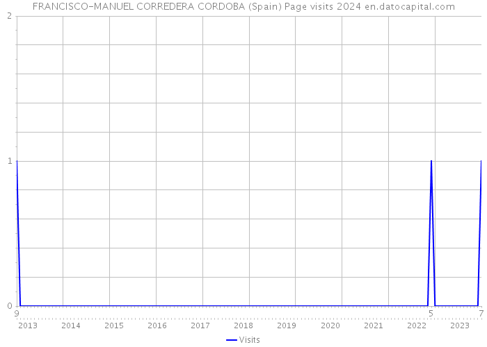 FRANCISCO-MANUEL CORREDERA CORDOBA (Spain) Page visits 2024 