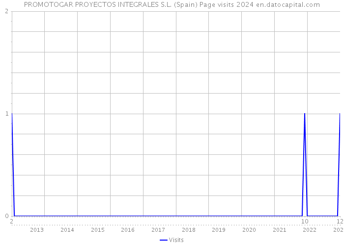 PROMOTOGAR PROYECTOS INTEGRALES S.L. (Spain) Page visits 2024 