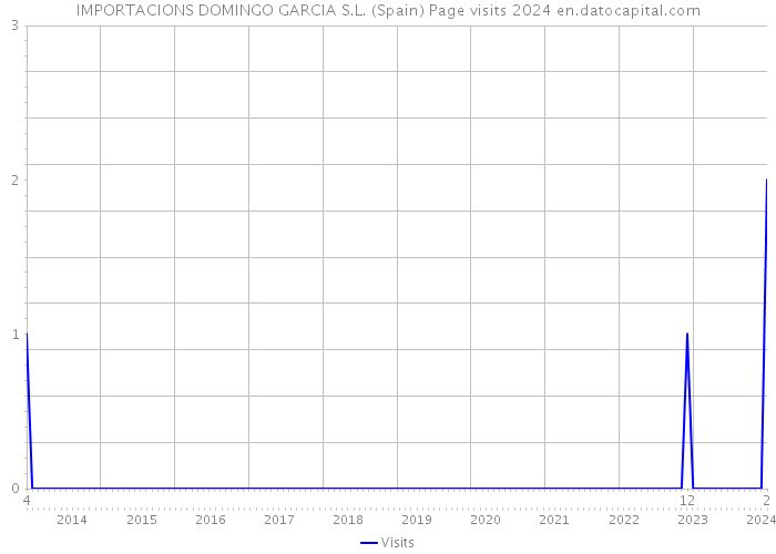 IMPORTACIONS DOMINGO GARCIA S.L. (Spain) Page visits 2024 