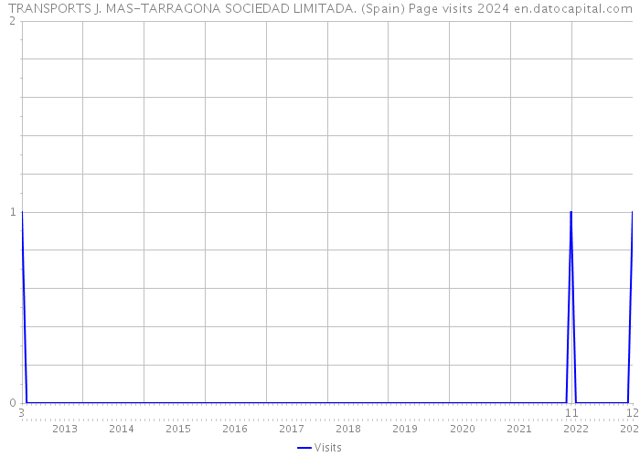 TRANSPORTS J. MAS-TARRAGONA SOCIEDAD LIMITADA. (Spain) Page visits 2024 