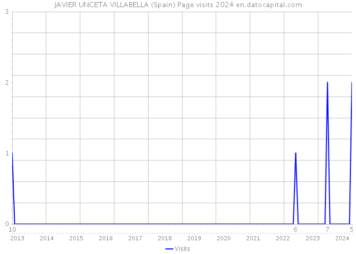 JAVIER UNCETA VILLABELLA (Spain) Page visits 2024 