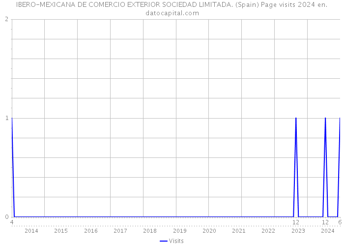 IBERO-MEXICANA DE COMERCIO EXTERIOR SOCIEDAD LIMITADA. (Spain) Page visits 2024 