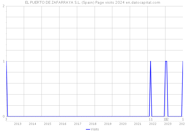 EL PUERTO DE ZAFARRAYA S.L. (Spain) Page visits 2024 