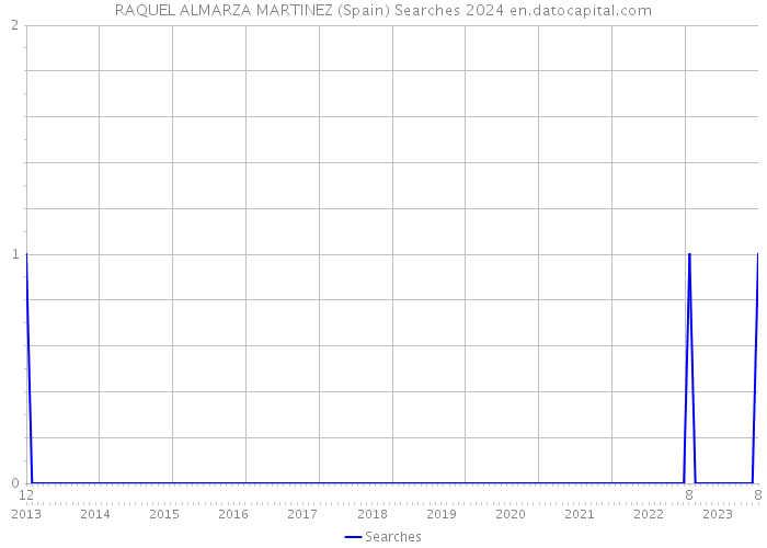 RAQUEL ALMARZA MARTINEZ (Spain) Searches 2024 